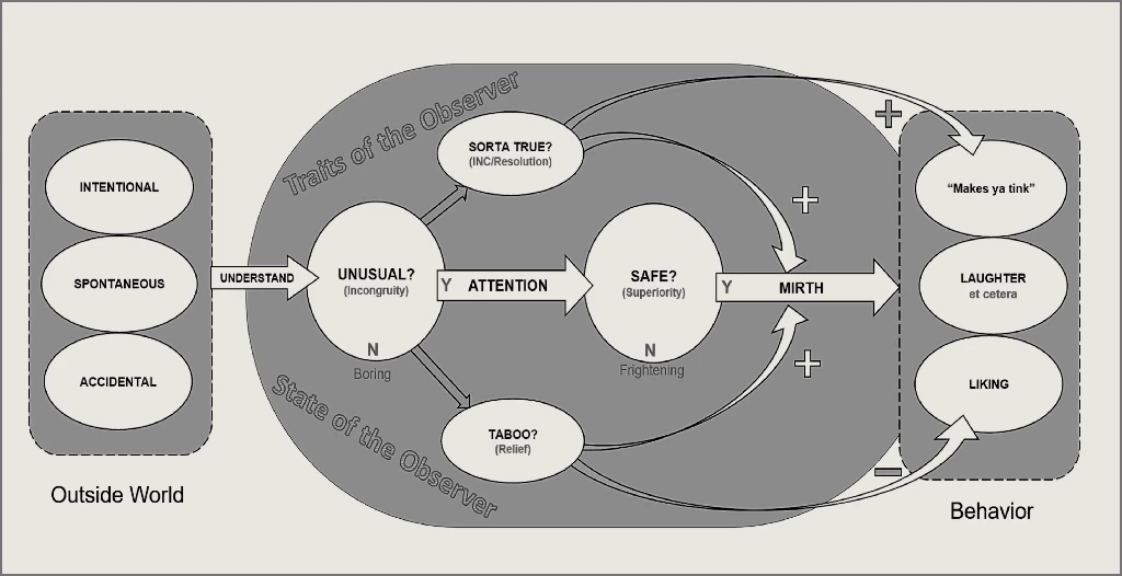 Model of how we can understand humor
